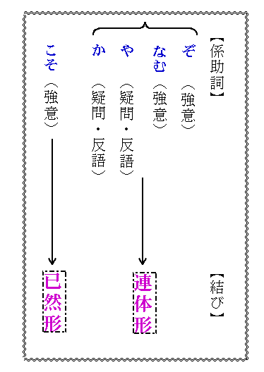 法則 は と の 係り結び